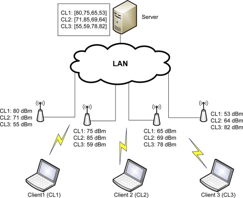 DHCP Starvation attacks