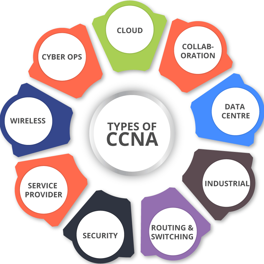 CCNA topics