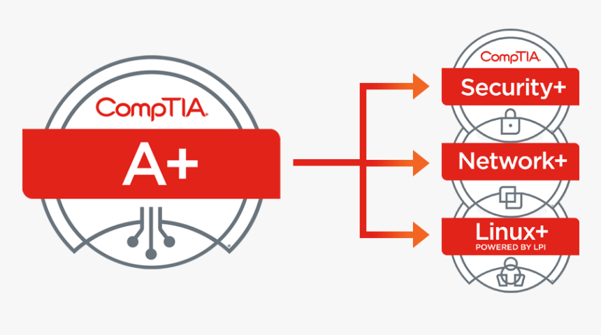 CompTIA A+